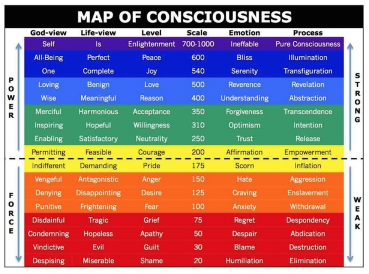 David hawkins map of consciousness test